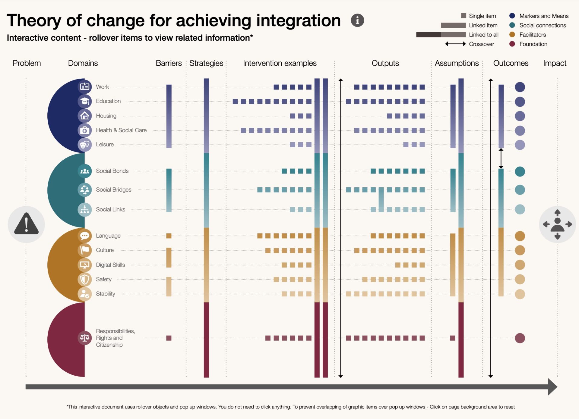 Theory of change for achieving integration